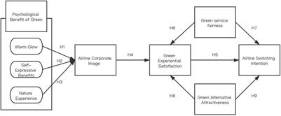 Effects of Psychological Benefits of Greenness on Airlines’ Customer Experiential Satisfaction, Service Fairness, Alternative Attractiveness, and Switching Intention